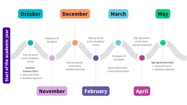 Sponsorship timeline for employers