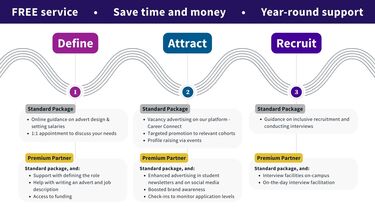 Support for organisations. Define, Attract, Recruit.