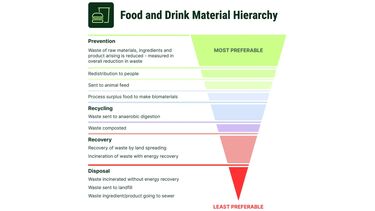 The food waste hierarchy