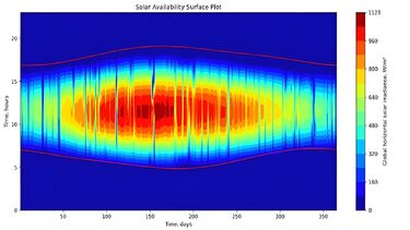 A brightly coloured solar availability surface plot graph