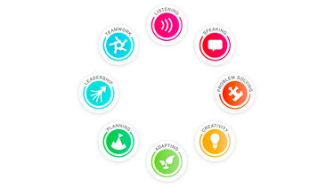 Graphic showing the 8 skills builder skills - listening, speaking, problem solving, creativity, adapting, planning, leadership and teamwork. 