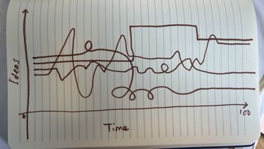 A notebook with a hand-drawn timeline demonstrating a wiggly process