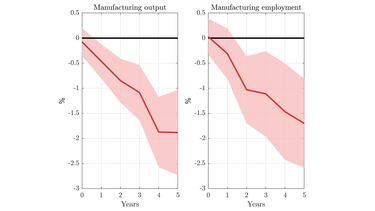 Two graphs side by side, for manufacturing output and manufacturing employment. Both graphs decrease over a  5 year period. 