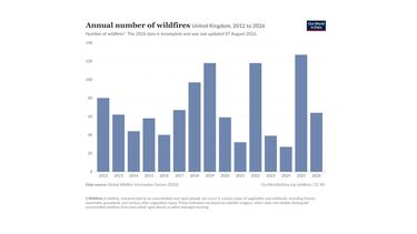 Bar graph showing the annual number of wildfires in the UK since 2012