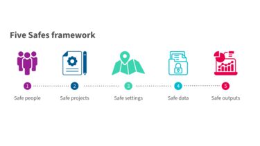 Five safes framework