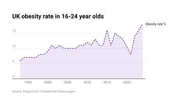 A line chart showing the increasing obesity rates in young adults since 1993
