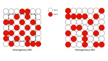 Short range order atomic diagram