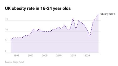 A line chart showing the increasing obesity rates in young adults since 1993