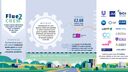 An infographic explaining the method and funding of the Flue2Chem project