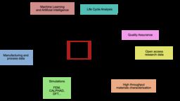 A diagram explaining the hub and spoke links between the systems that currently benefit from the digitisation of materials science. 