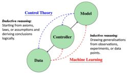 Control theory diagram