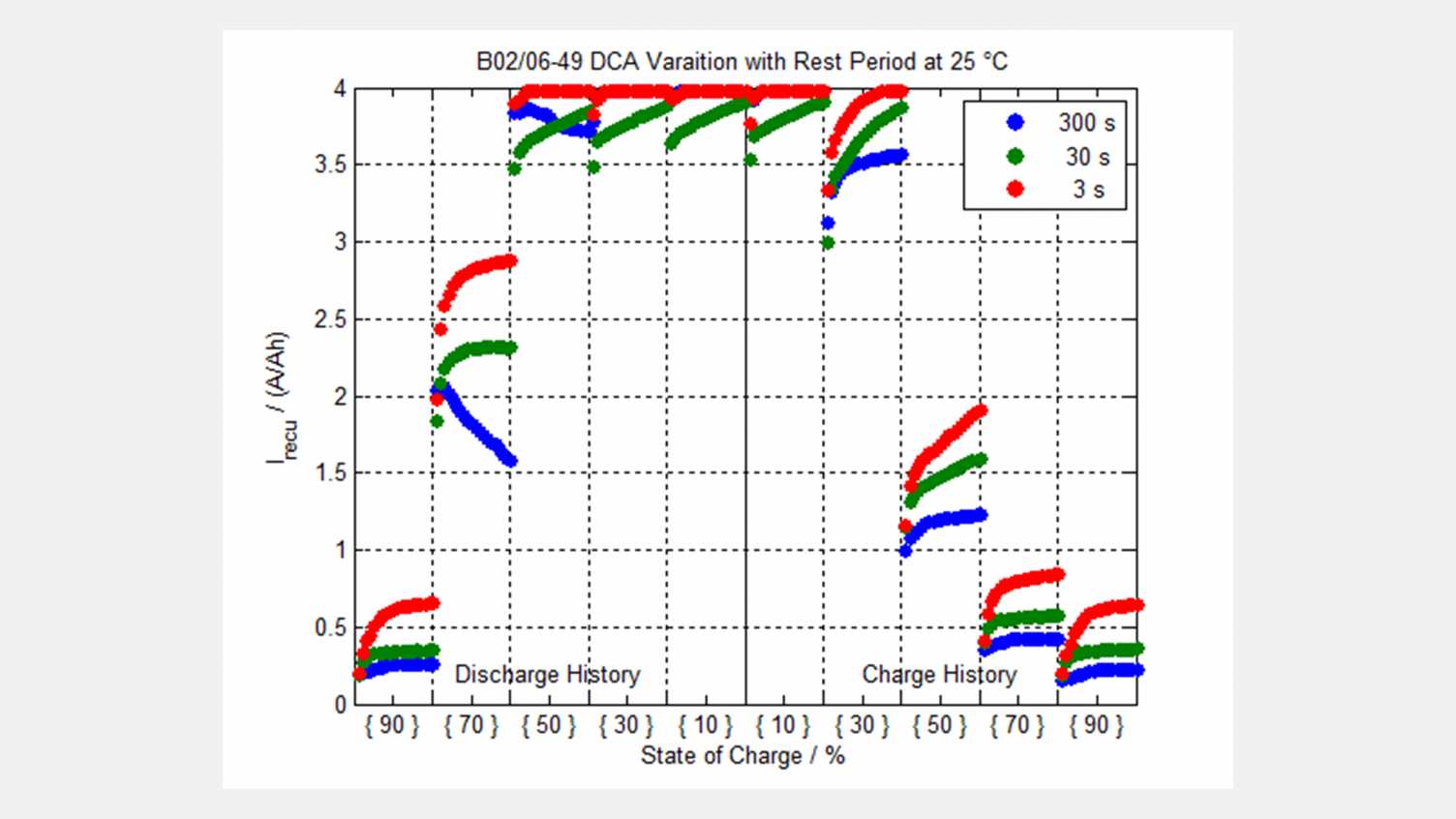 Thumbnail for Dynamic Charge Acceptance (DCA) testing of cells | CREESA 