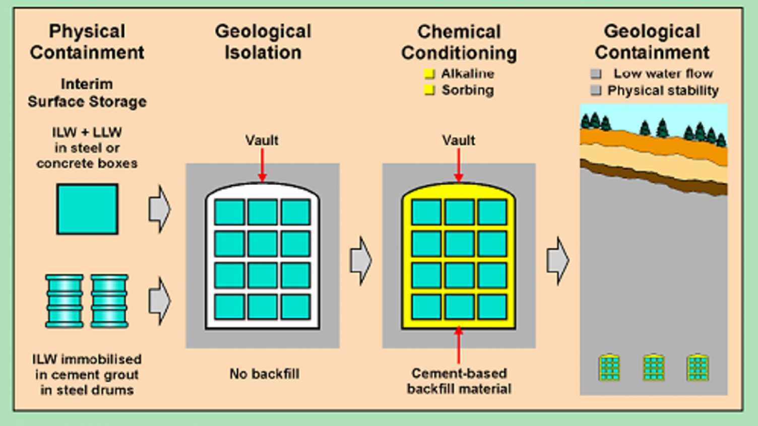 Thumbnail for BIGRAD: BIogeochemical gradients and RADionuclide transport | GPRG 