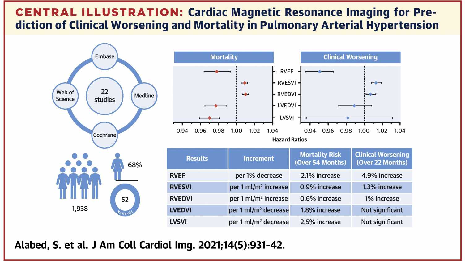 Thumbnail for Cardiac-MRI predicts clinical worsening and mortality in Pulmonary Arterial Hype…