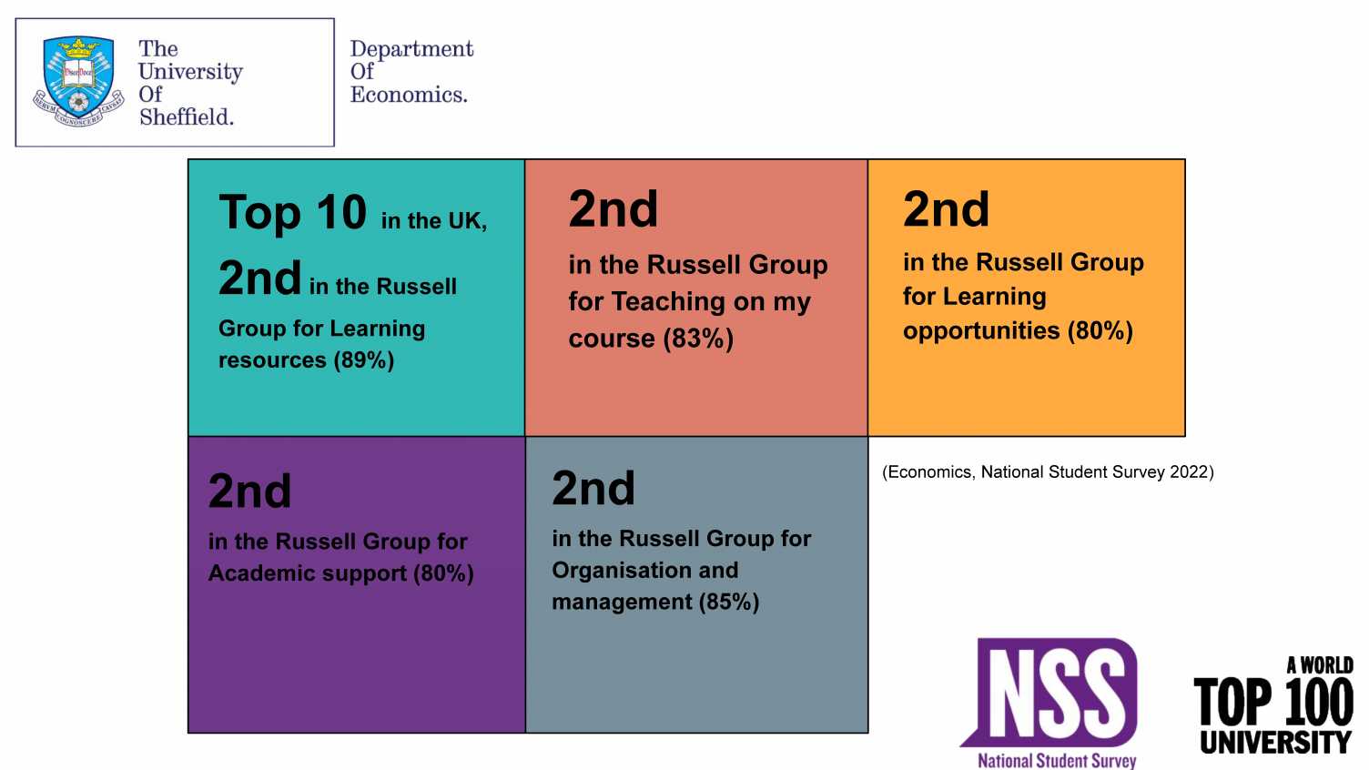 Thumbnail for The Department of Economics obtains excellent results in the National Student Su…