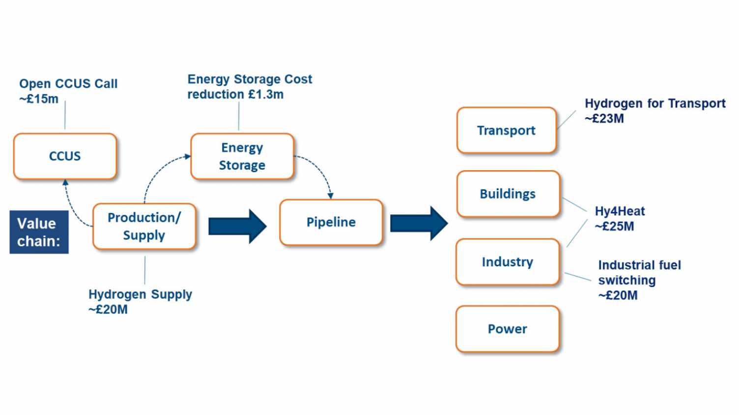 Thumbnail for Government's Hydrogen Supply Programme open for applications | Energy 2050 