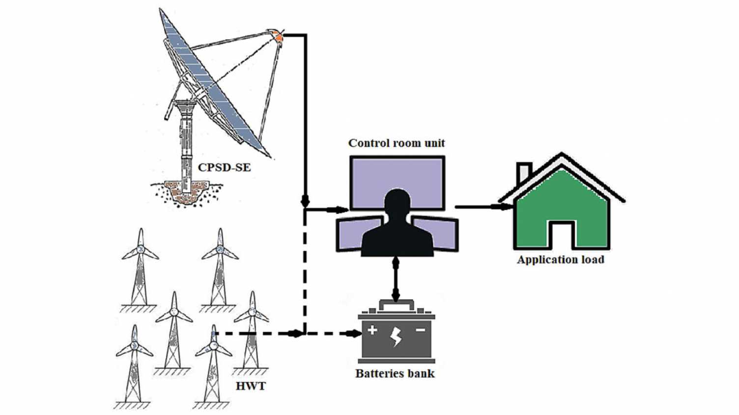 Thumbnail for New integrated hybrid microgrid could supply renewable, cheap and efficient ener…